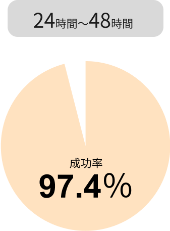 行為直後24時間〜48時間 成功率97.4%