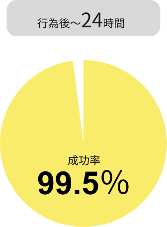 行為直後24時間　成功率99.5%