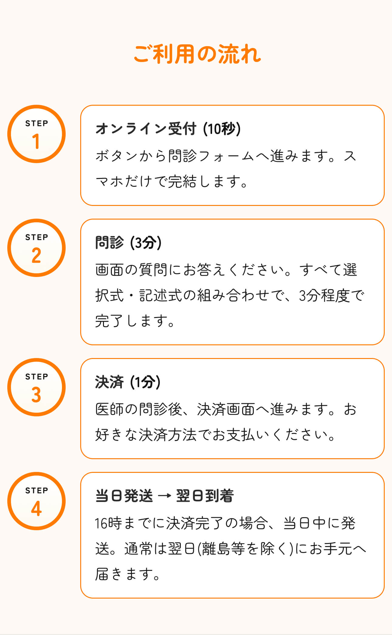 ご利用の流れ - STEP1 オンライン受付(10秒)、STEP2 問診(3分)、STEP3 決済(1分)、STEP4 当日発送→翌日到着。
