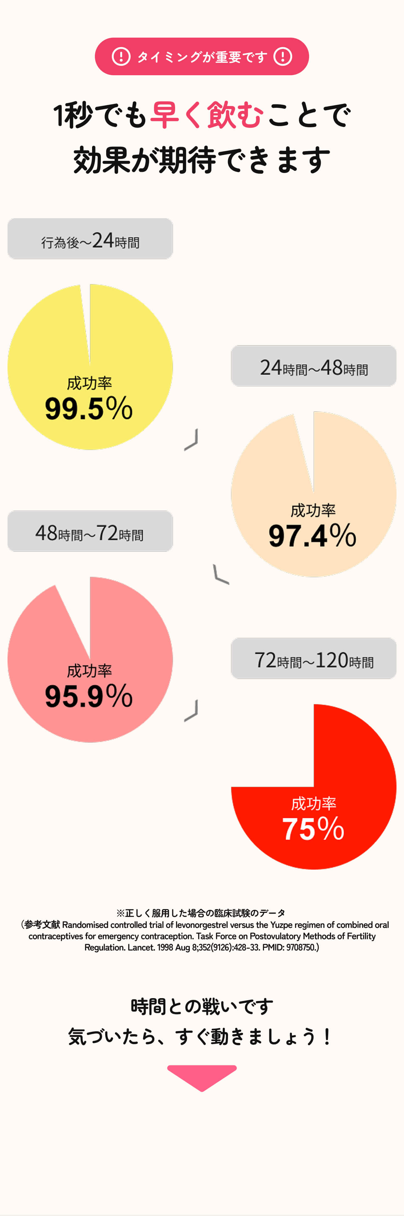 タイミングが重要です。1秒でも早く飲むことで効果が期待できます。行為後24時間以内 成功率99.5%、24-48時間 97.4%、48-72時間 95.9%、72-120時間 75%。時間との戦いです、気づいたらすぐ動きましょう。